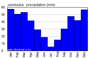 Jendouba, Tunisia, Africa Annual Yearly Monthly Rainfall Graph