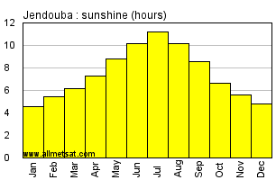 Jendouba, Tunisia, Africa Annual & Monthly Sunshine Hours Graph