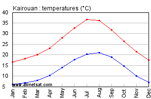 Kairouan, Tunisia, Africa Annual, Yearly, Monthly Temperature Graph