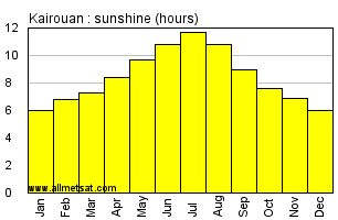 Kairouan, Tunisia, Africa Annual & Monthly Sunshine Hours Graph