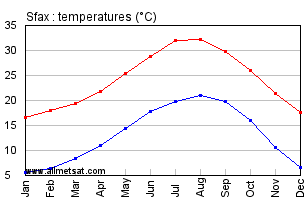 Sfax, Tunisia, Africa Annual, Yearly, Monthly Temperature Graph