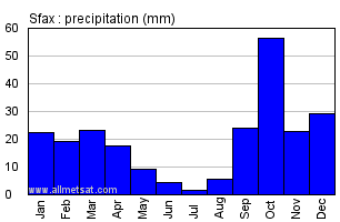Sfax, Tunisia, Africa Annual Yearly Monthly Rainfall Graph