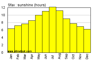 Sfax, Tunisia, Africa Annual & Monthly Sunshine Hours Graph