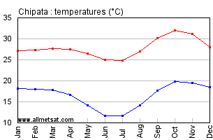 Chipata, Zambia, Africa Annual, Yearly, Monthly Temperature Graph