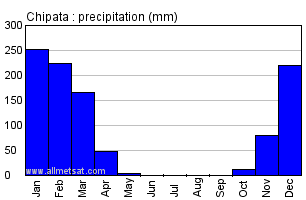 Chipata, Zambia, Africa Annual Yearly Monthly Rainfall Graph