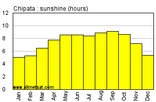 Chipata, Zambia, Africa Annual & Monthly Sunshine Hours Graph