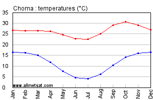 Choma, Zambia, Africa Annual, Yearly, Monthly Temperature Graph