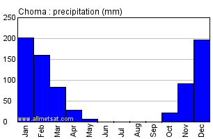 Choma, Zambia, Africa Annual Yearly Monthly Rainfall Graph