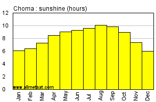 Choma, Zambia, Africa Annual & Monthly Sunshine Hours Graph