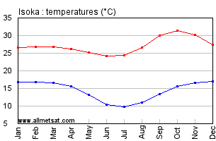Isoka, Zambia, Africa Annual, Yearly, Monthly Temperature Graph