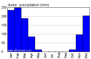Isoka, Zambia, Africa Annual Yearly Monthly Rainfall Graph
