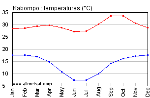Kabompo, Zambia, Africa Annual, Yearly, Monthly Temperature Graph
