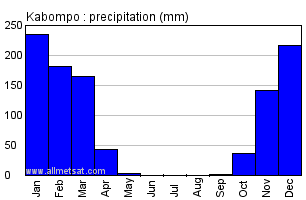 Kabompo, Zambia, Africa Annual Yearly Monthly Rainfall Graph
