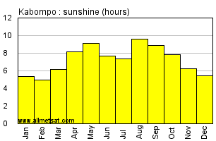 Kabompo, Zambia, Africa Annual & Monthly Sunshine Hours Graph