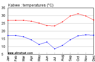 Kabwe, Zambia, Africa Annual, Yearly, Monthly Temperature Graph