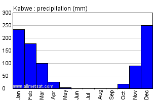 Kabwe, Zambia, Africa Annual Yearly Monthly Rainfall Graph