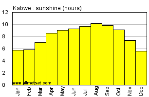 Kabwe, Zambia, Africa Annual & Monthly Sunshine Hours Graph