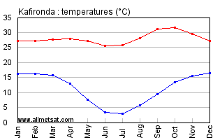 Kafironda, Zambia, Africa Annual, Yearly, Monthly Temperature Graph