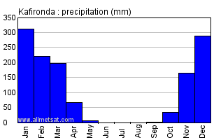 Kafironda, Zambia, Africa Annual Yearly Monthly Rainfall Graph