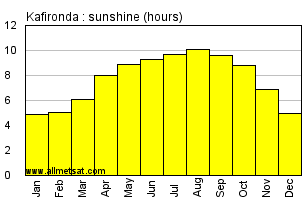 Kafironda, Zambia, Africa Annual & Monthly Sunshine Hours Graph
