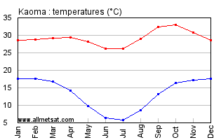 Kaoma, Zambia, Africa Annual, Yearly, Monthly Temperature Graph