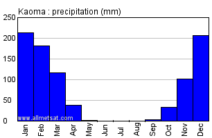 Kaoma, Zambia, Africa Annual Yearly Monthly Rainfall Graph