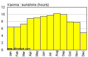 Kaoma, Zambia, Africa Annual & Monthly Sunshine Hours Graph