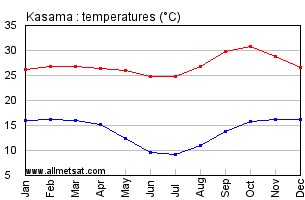 Kasama, Zambia, Africa Annual, Yearly, Monthly Temperature Graph