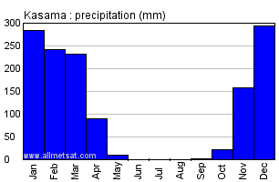 Kasama, Zambia, Africa Annual Yearly Monthly Rainfall Graph