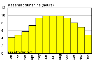 Kasama, Zambia, Africa Annual & Monthly Sunshine Hours Graph