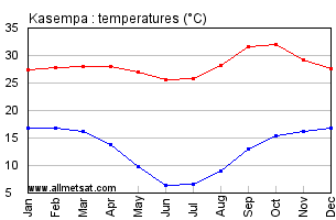 Kasempa, Zambia, Africa Annual, Yearly, Monthly Temperature Graph
