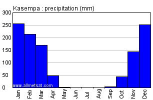 Kasempa, Zambia, Africa Annual Yearly Monthly Rainfall Graph