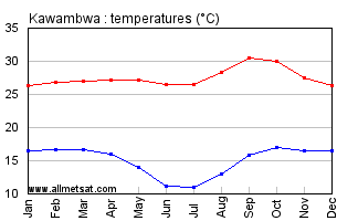 Kawambwa, Zambia, Africa Annual, Yearly, Monthly Temperature Graph