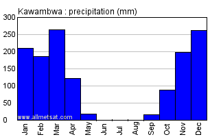 Kawambwa, Zambia, Africa Annual Yearly Monthly Rainfall Graph