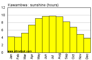 Kawambwa, Zambia, Africa Annual & Monthly Sunshine Hours Graph