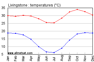 Livingstone, Zambia, Africa Annual, Yearly, Monthly Temperature Graph