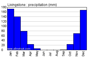 Livingstone, Zambia, Africa Annual Yearly Monthly Rainfall Graph
