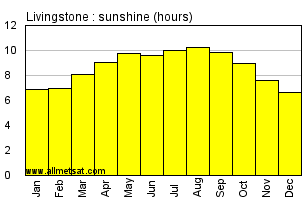 Livingstone, Zambia, Africa Annual & Monthly Sunshine Hours Graph