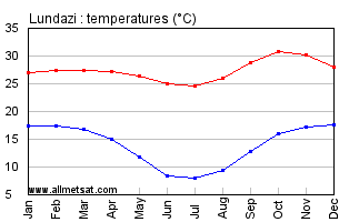 Lundazi, Zambia, Africa Annual, Yearly, Monthly Temperature Graph