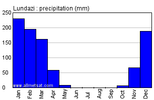 Lundazi, Zambia, Africa Annual Yearly Monthly Rainfall Graph
