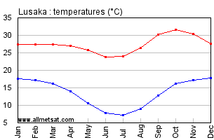 Lusaka, Zambia, Africa Annual, Yearly, Monthly Temperature Graph