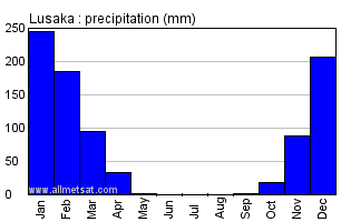 Lusaka, Zambia, Africa Annual Yearly Monthly Rainfall Graph