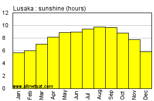 Lusaka, Zambia, Africa Annual & Monthly Sunshine Hours Graph