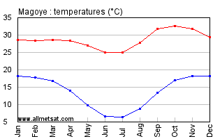 Magoye, Zambia, Africa Annual, Yearly, Monthly Temperature Graph