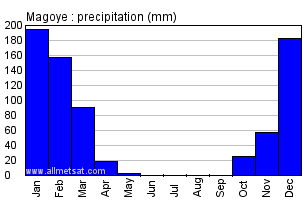 Magoye, Zambia, Africa Annual Yearly Monthly Rainfall Graph