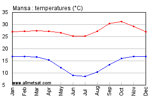 Mansa, Zambia, Africa Annual, Yearly, Monthly Temperature Graph