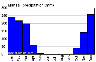 Mansa, Zambia, Africa Annual Yearly Monthly Rainfall Graph