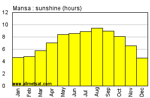 Mansa, Zambia, Africa Annual & Monthly Sunshine Hours Graph