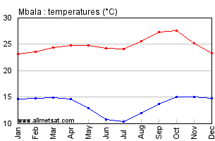 Mbala, Zambia, Africa Annual, Yearly, Monthly Temperature Graph