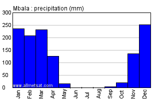 Mbala, Zambia, Africa Annual Yearly Monthly Rainfall Graph